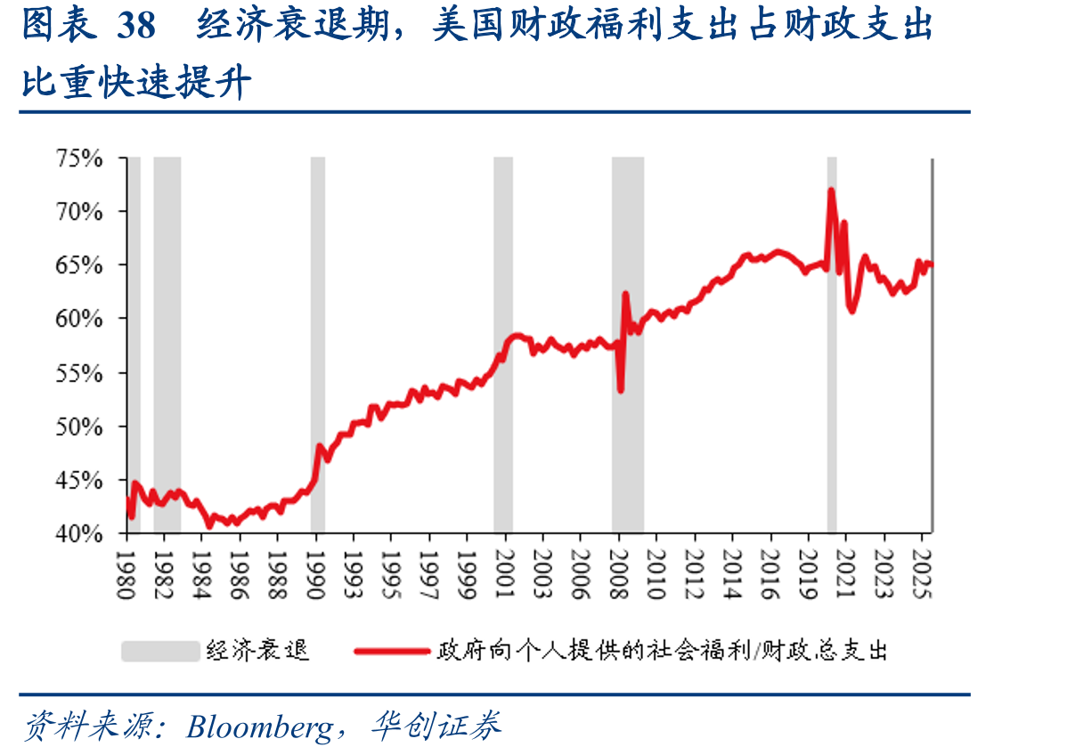 图表38经济衰退期，美国财政福利支出占财政支出