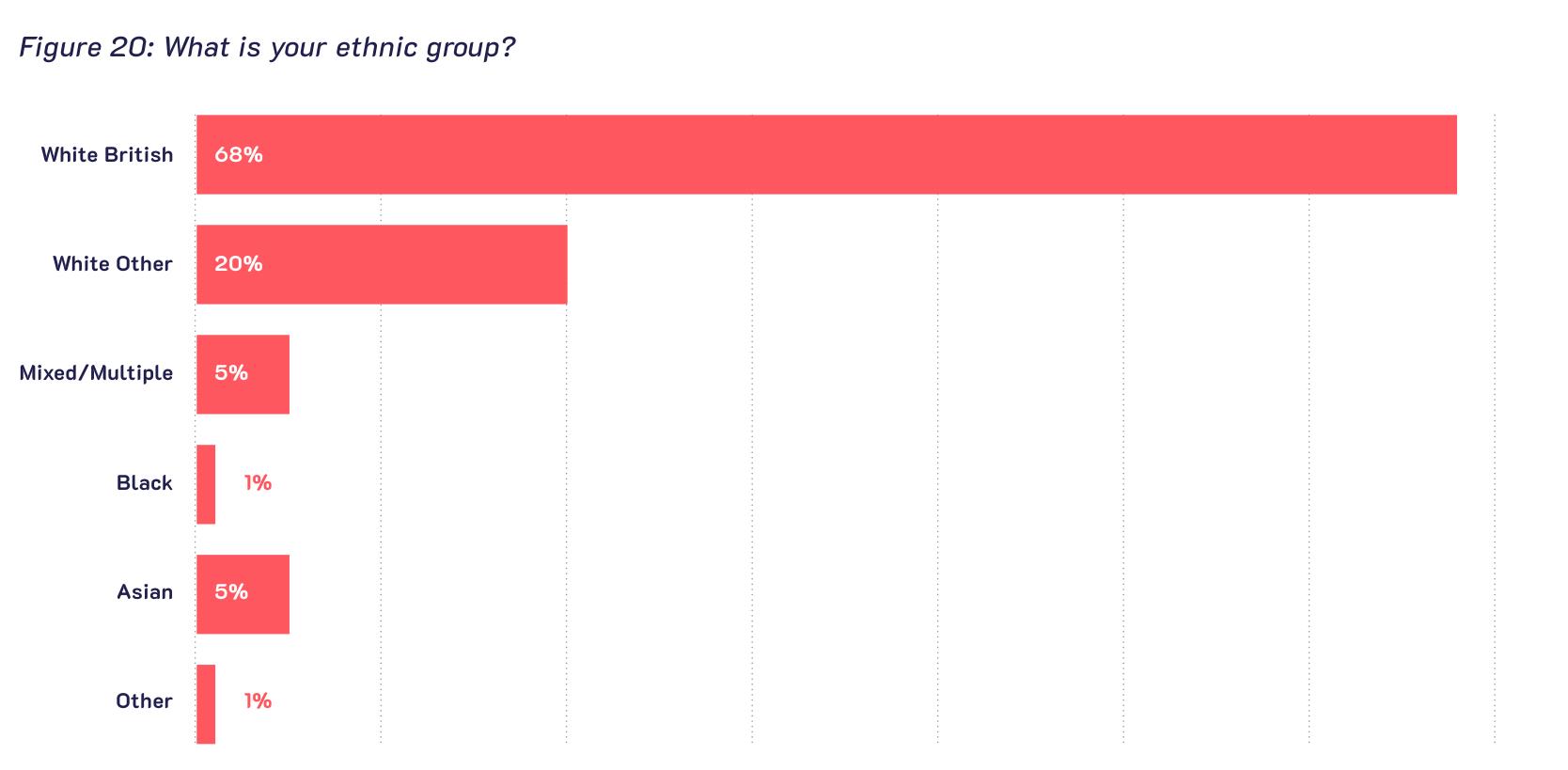 Figure 20： Whatisyourethnicgroup?