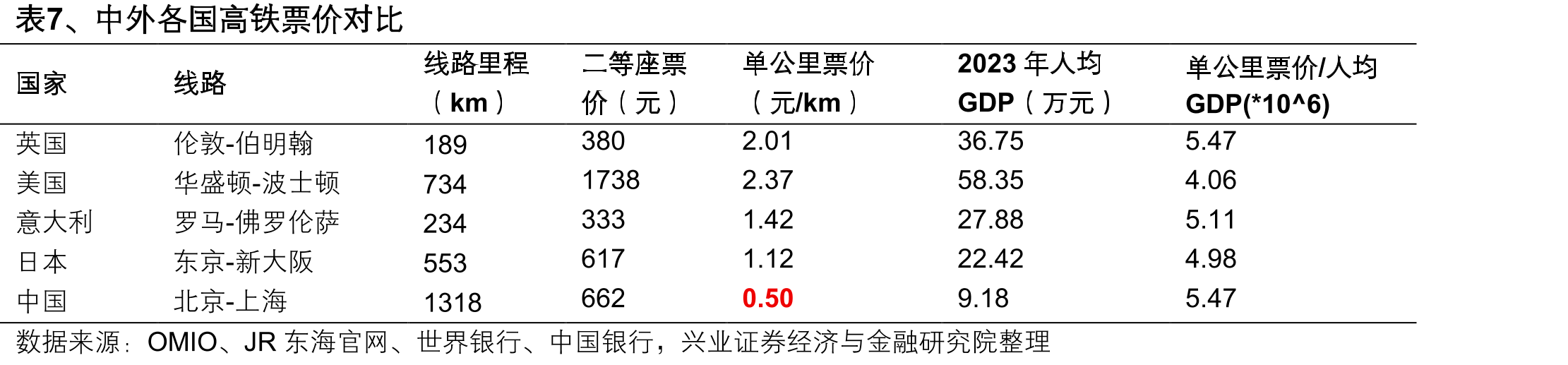 表1、铁路客运主体不同盈利模式下收入、成本_第4页