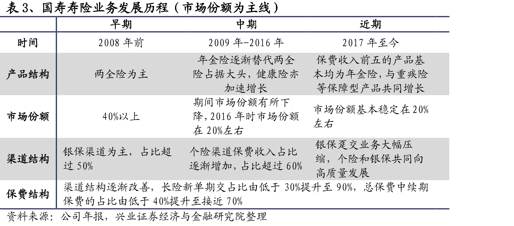图1、中国人寿发展历程_第3页