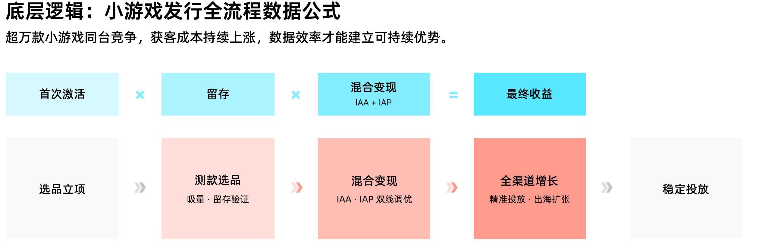 2025年小游戏广告素材规模_第2页