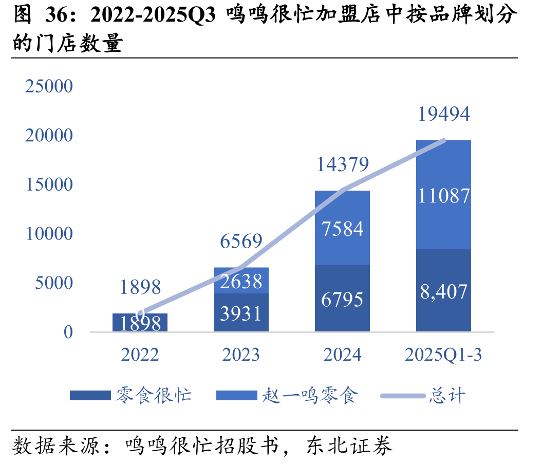2022-2025Q3鸣鸣很忙加盟店中按品牌划分