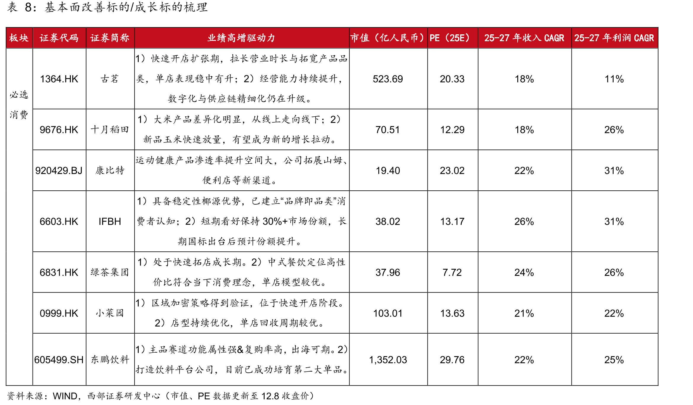 2021-2025H1古茗收入及增速_第5页