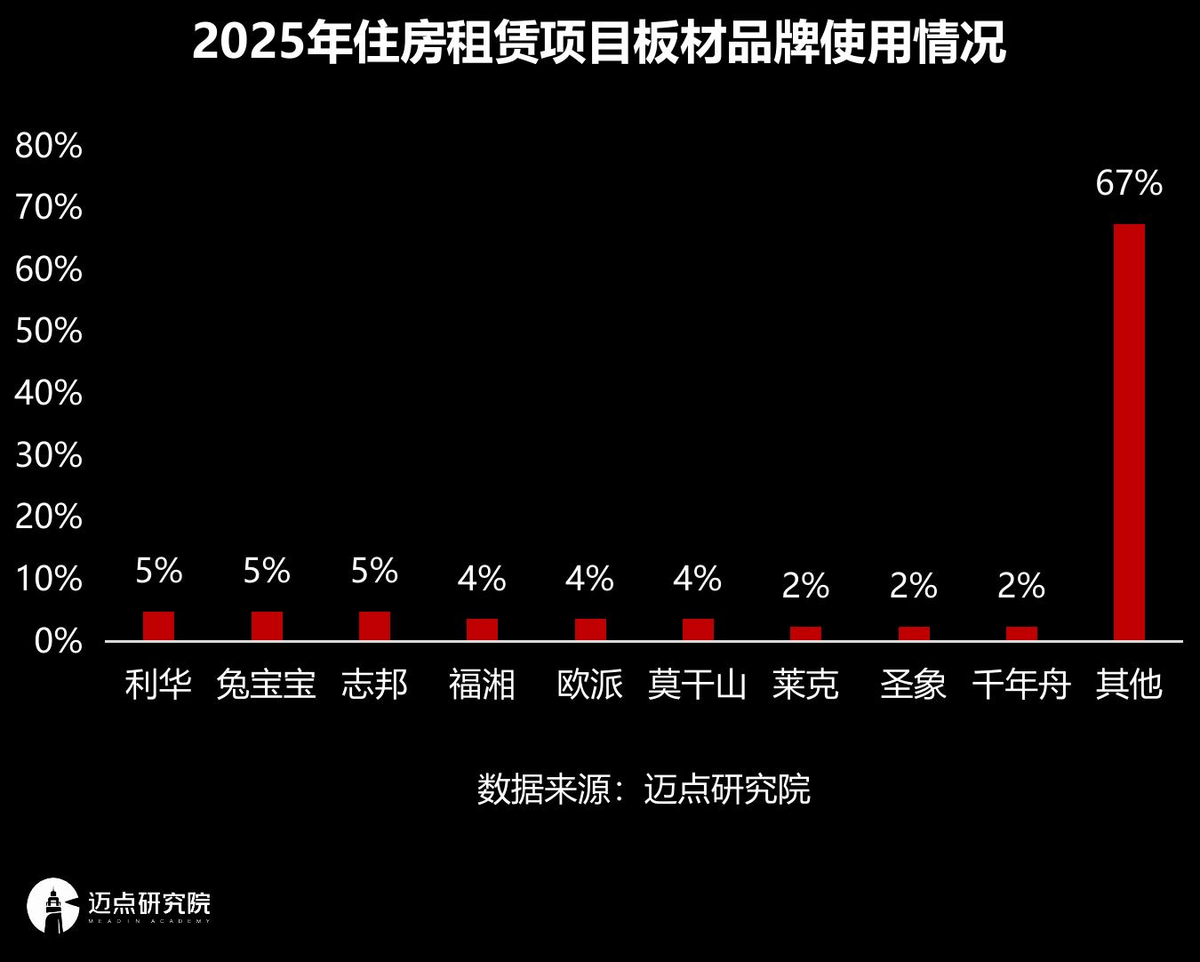 2025年住房租赁项自油烟机品牌使用情况_第2页