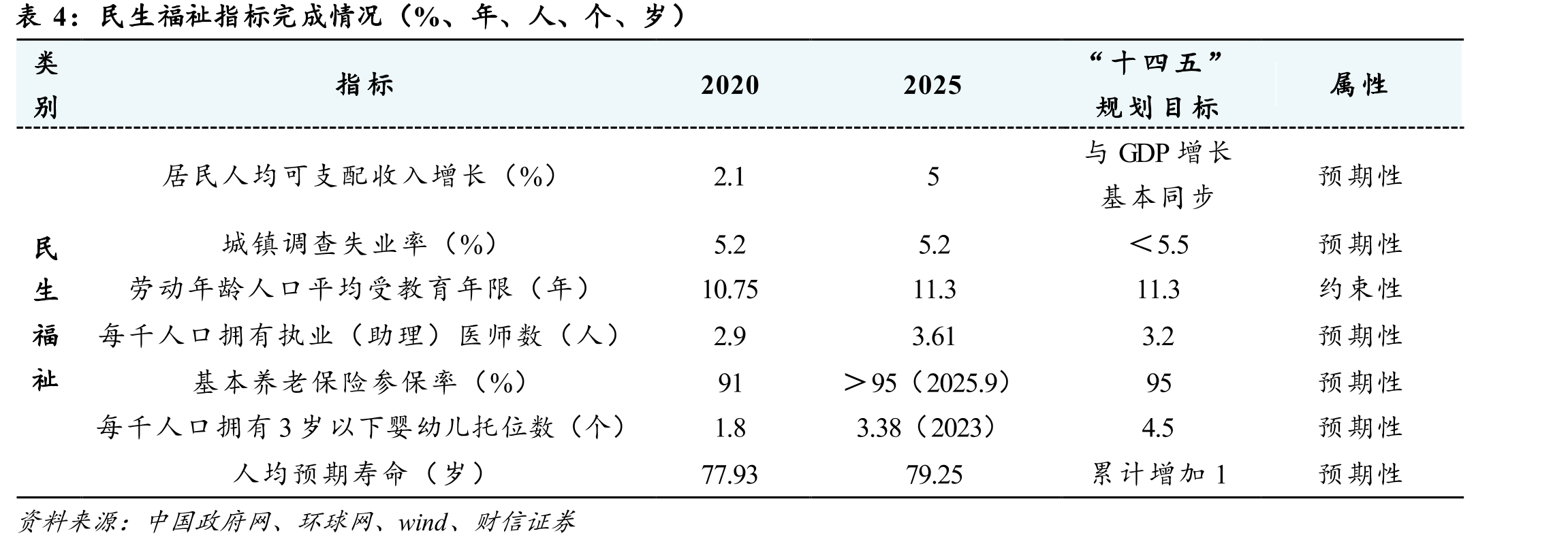 经济发展指标完成情况（%）_第5页