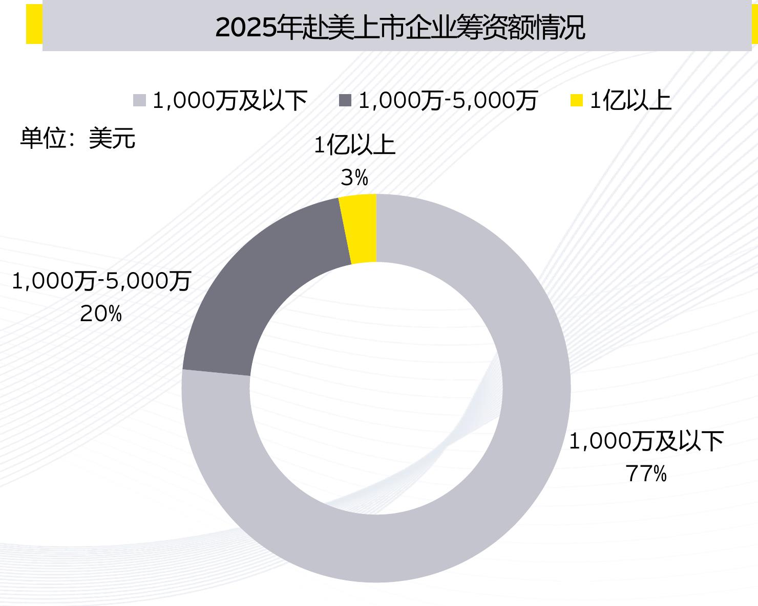 2025年按地区计IP0筹资额前五名（人民币，百万元）_第5页
