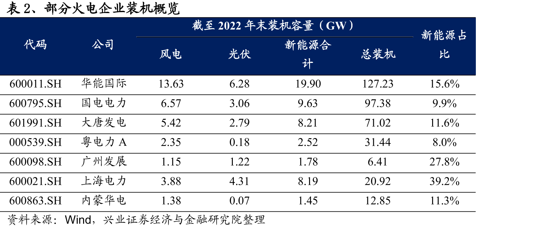 图17、国内2011年以来历次火电电价与电煤价格政策变化梳理_第2页