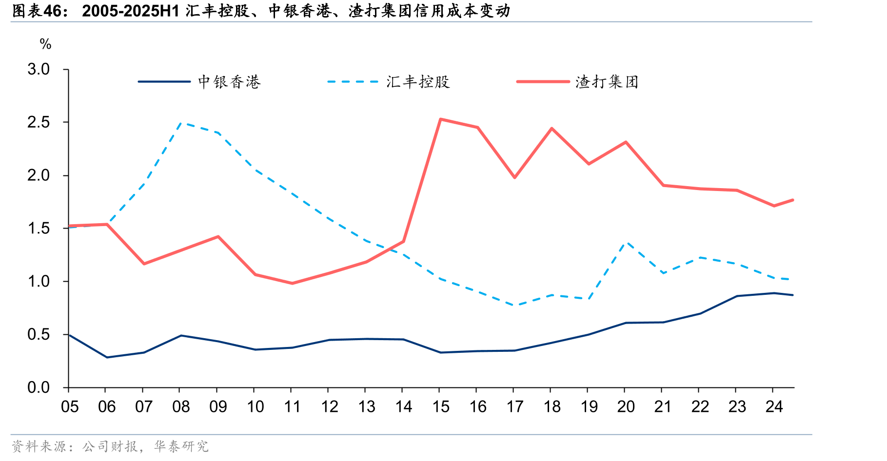 2005-2025H1汇丰控股、中银香港、渣打集团信用成本变动