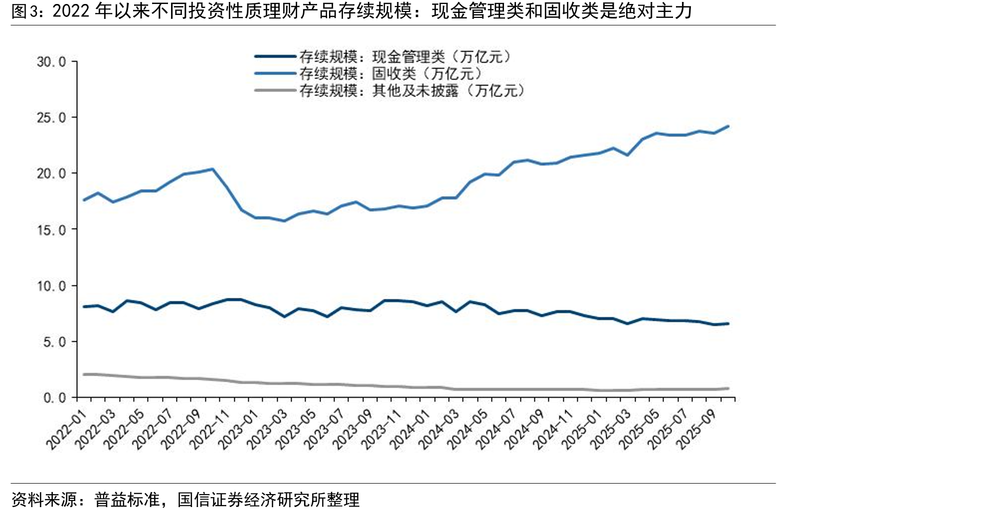 2022年以来不同投资性质理财产品存续规模：现金管理类和固收类是绝对主力