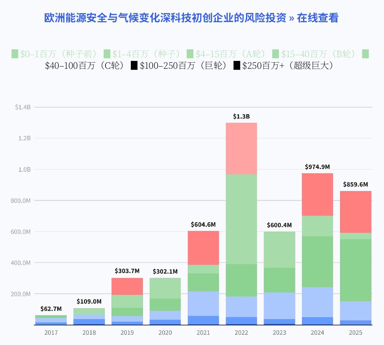图1的标题是：自2015年以来，欧洲国防、安全和韧性初创公司的风险投资和非稀释性融资_第5页