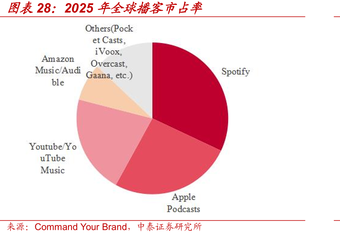 2025年全球播客市占率