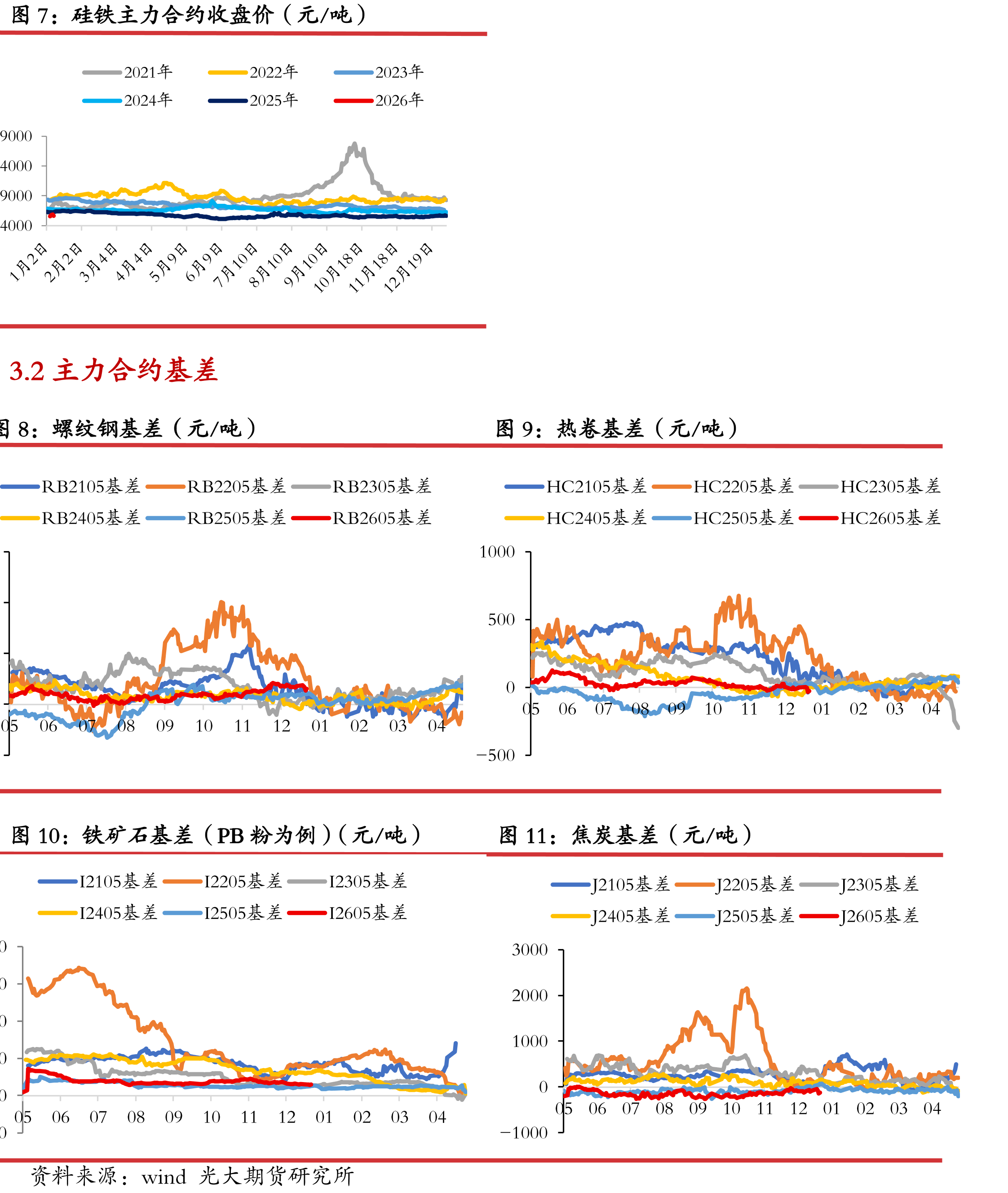 螺纹钢主力合约收盘价（元/吨）_第2页