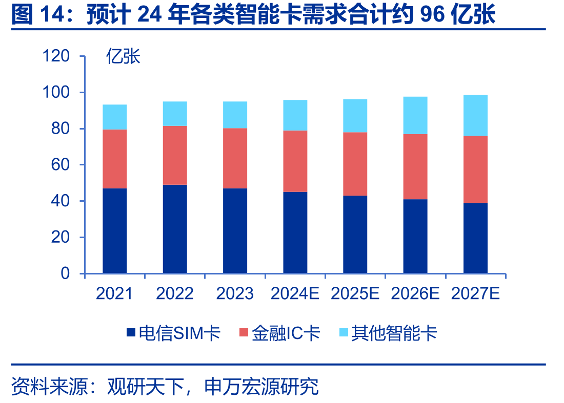 预计24年各类智能卡需求合计约96亿张