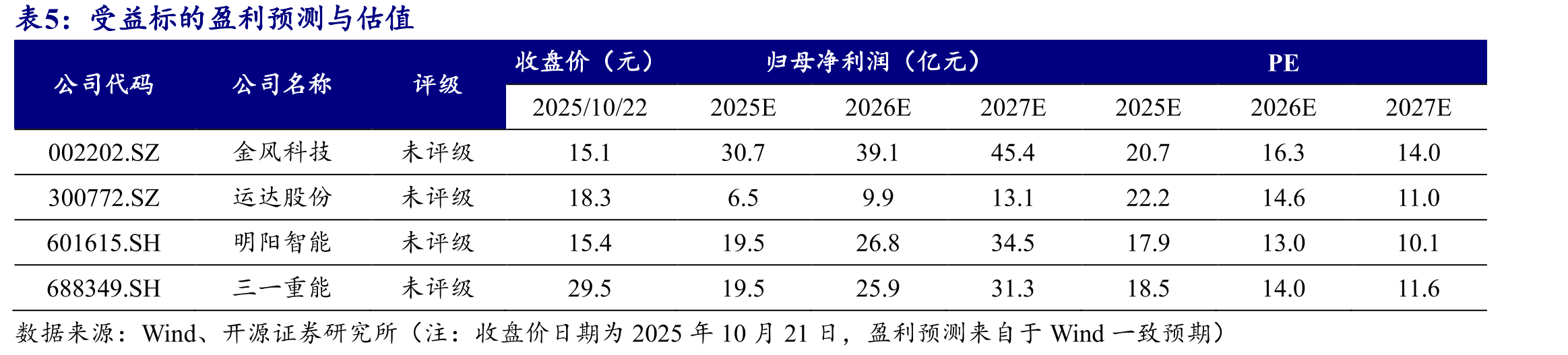 GWEC预测2025-2030年全球除中国外合计陆风_第3页