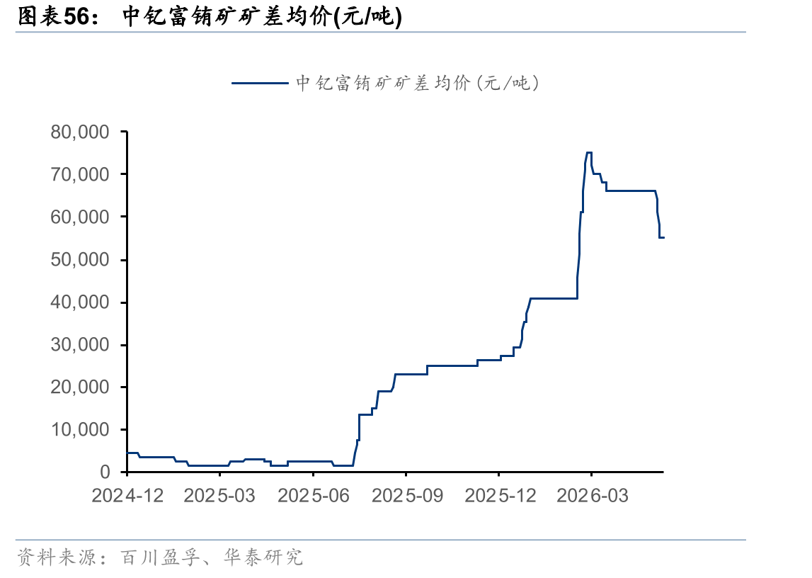 中钇富铕矿矿差均价(元/吨)