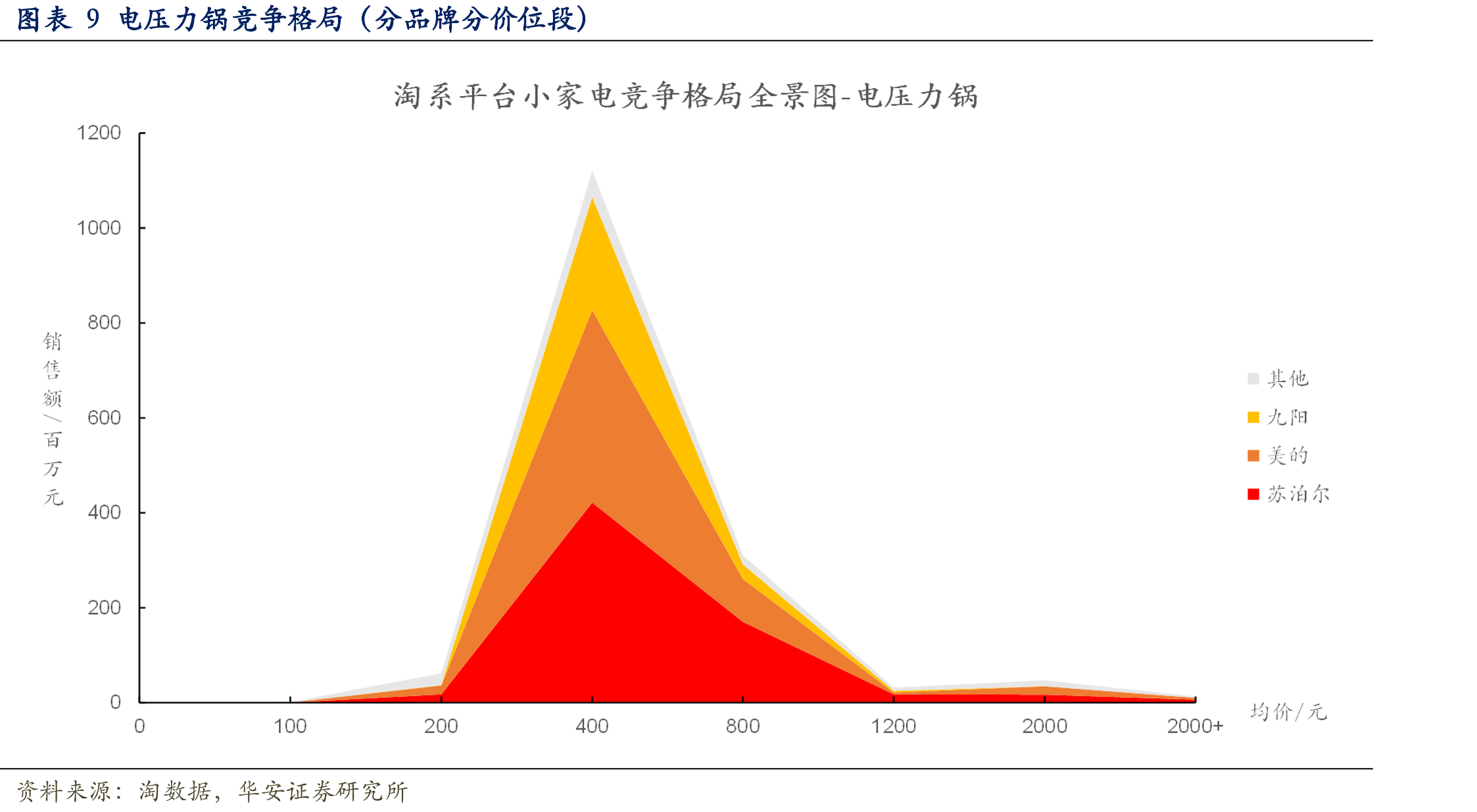 图表7微波炉竞争格局（分品牌分价位段）_第2页