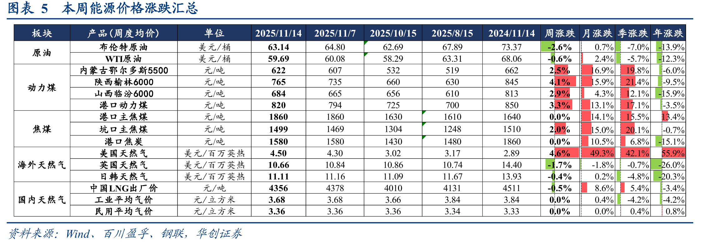 图表22本周煤炭重点电厂日耗量环比+3.38%(万吨)_第4页