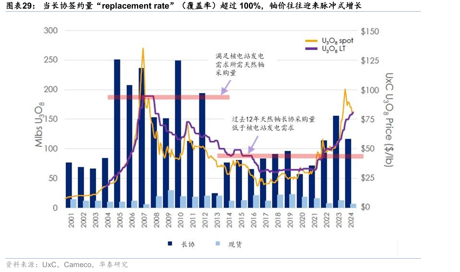当长协签约量“replacementrate”（覆盖率）超过100%，铀价往往迎来脉冲式增长