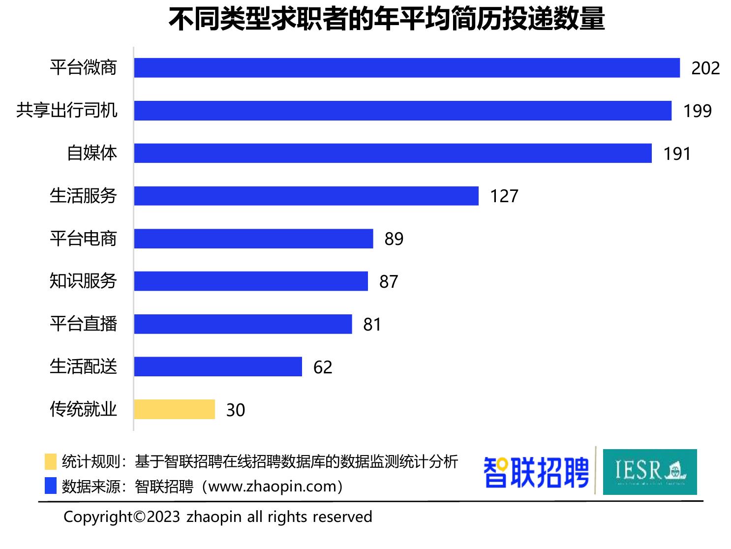 2023中国新型灵活就业和传统就业求职者的年龄分布_第5页