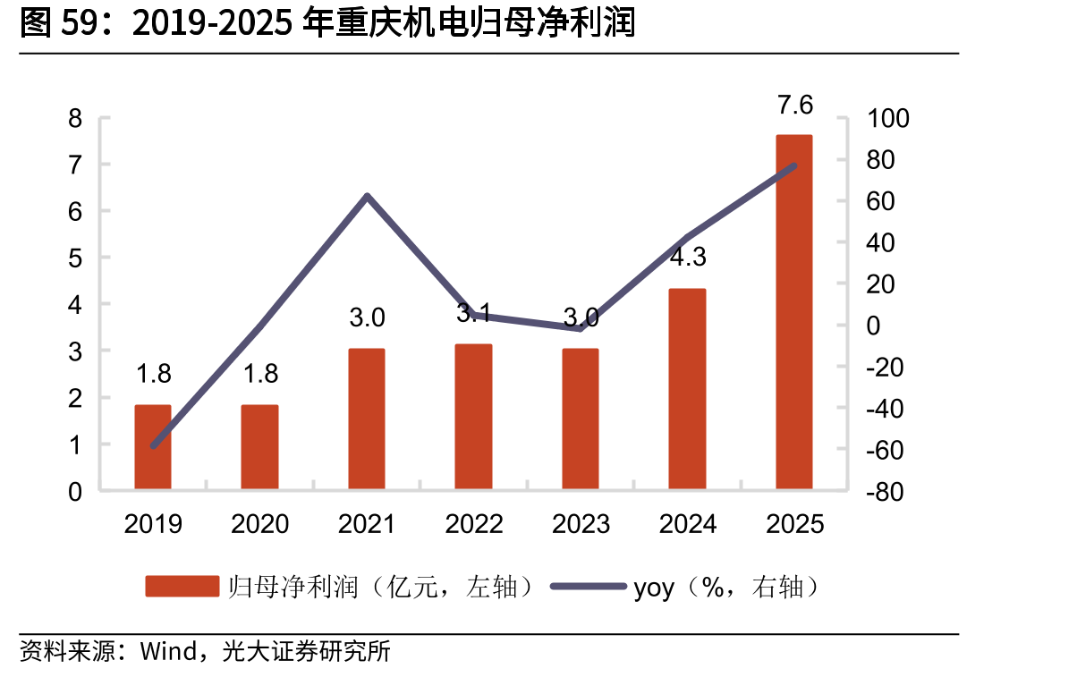 2019-2025年重庆机电归母净利润