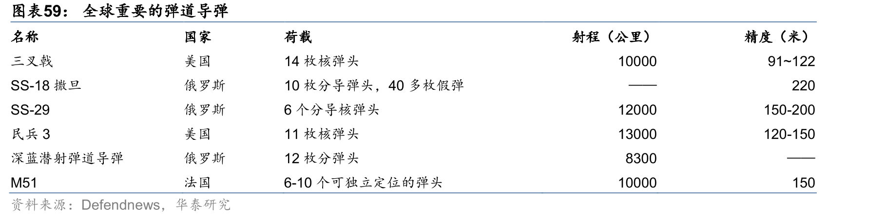 全球重要的弹道导弹