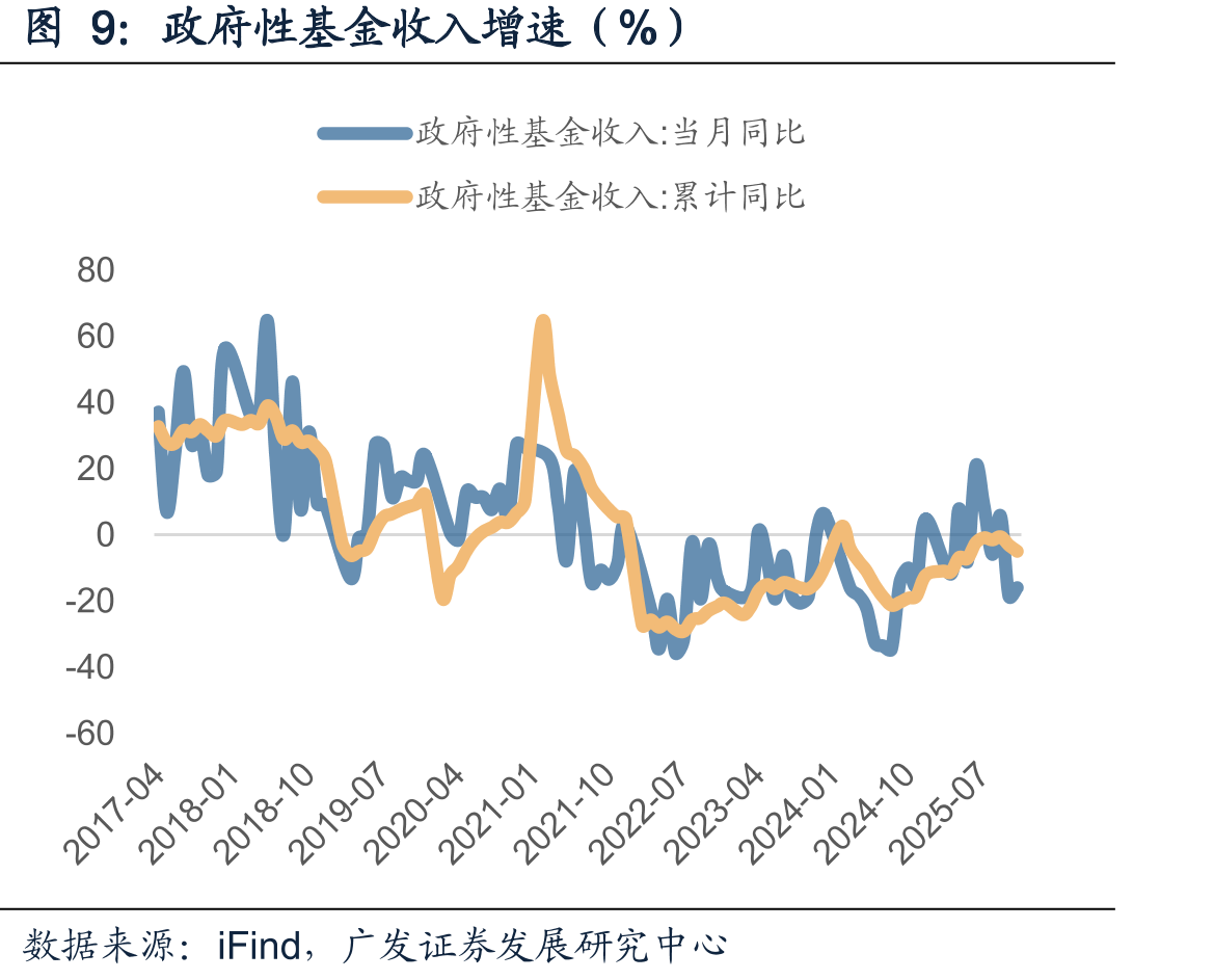 广义财政（一般公共预算+政府性基金预算）收支差额（亿元）_第3页