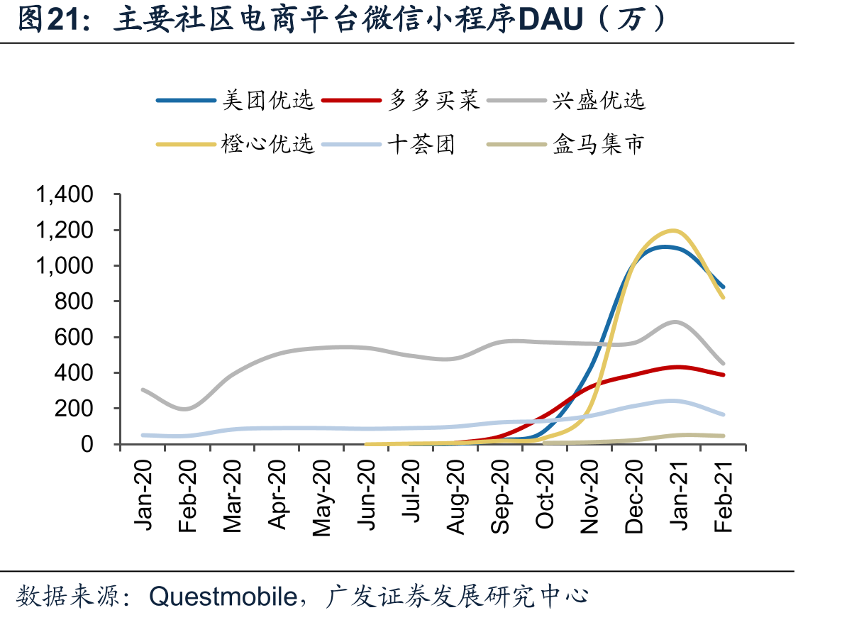 主要社区电商平台微信小程序DAU（万）