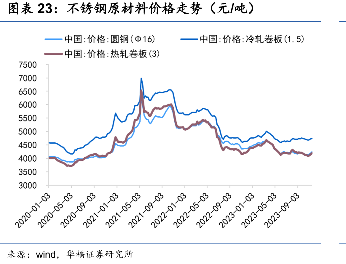 不锈钢原材料价格走势（元/吨）