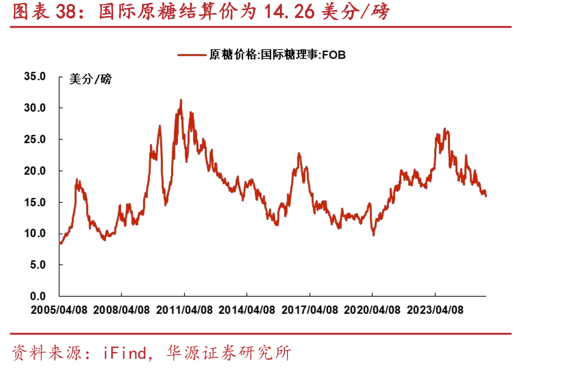 国际原糖结算价为14.26美分/磅
