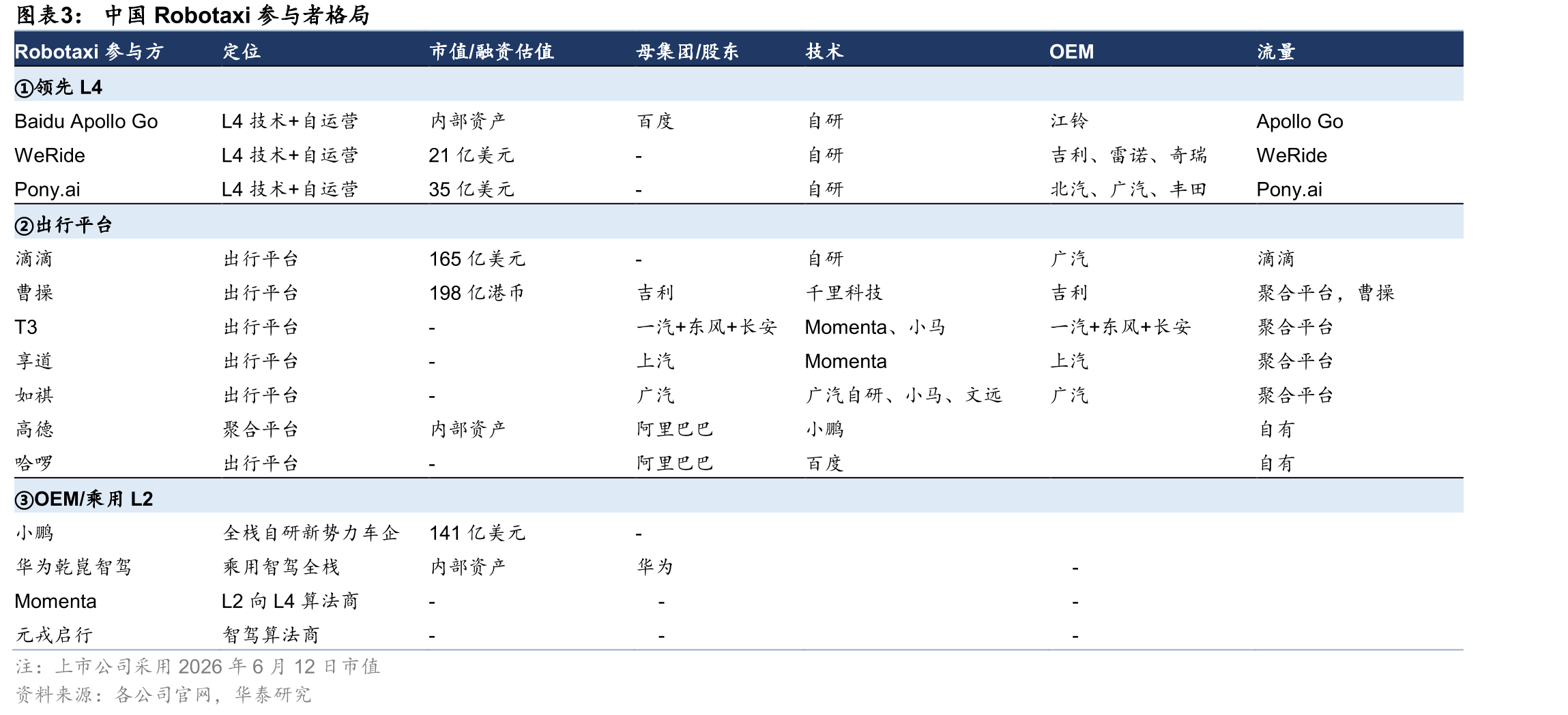 中国Robotaxi参与者格局