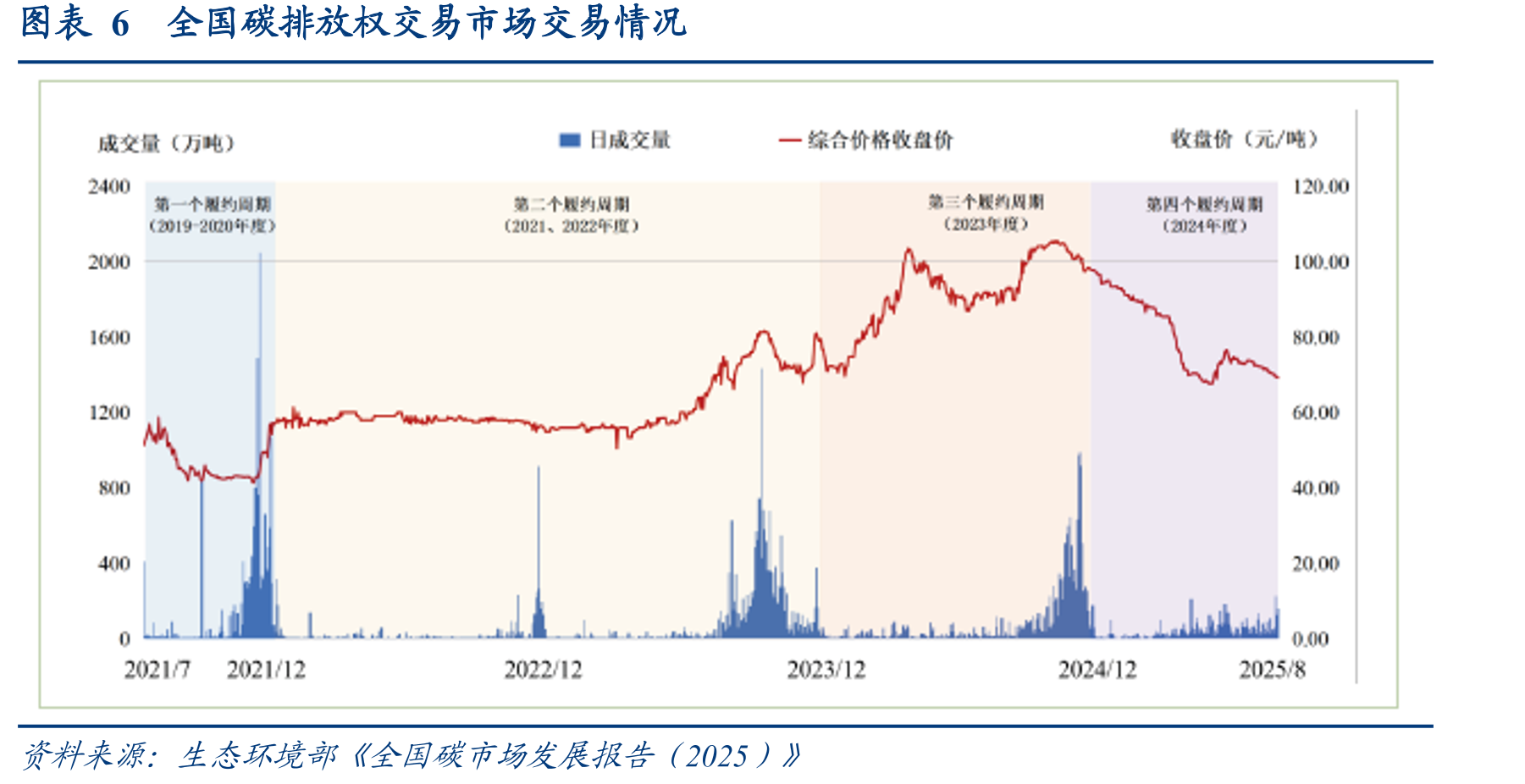 图表6全国碳排放权交易市场交易情况