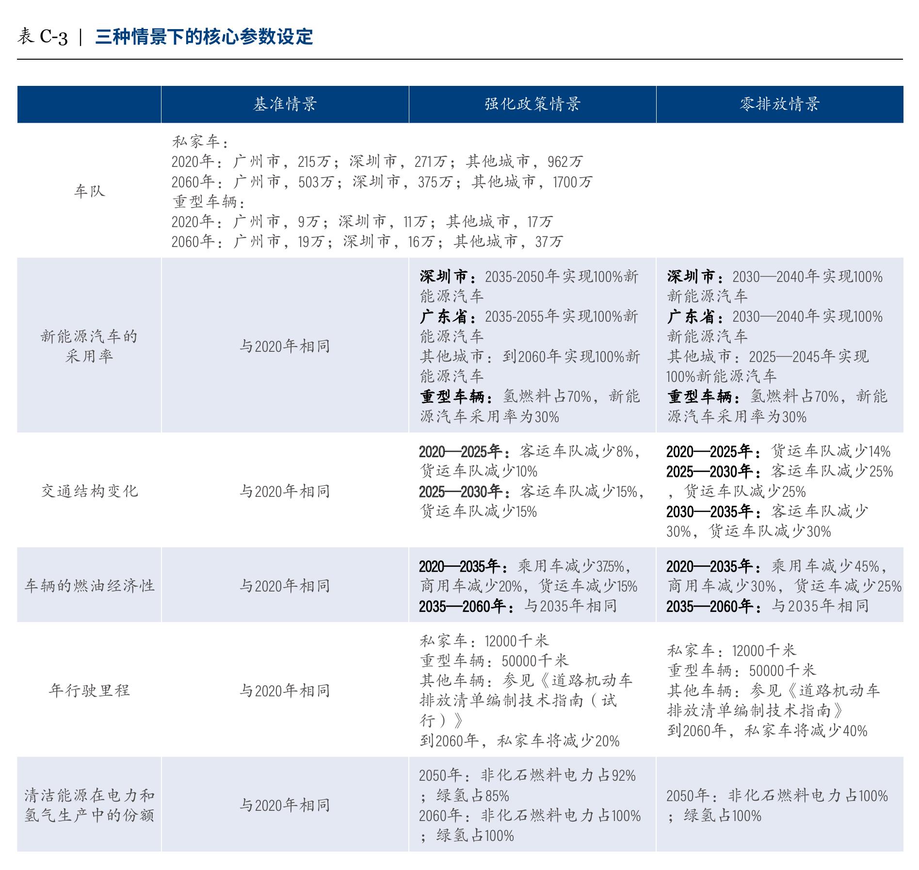大湾区按建筑类型划分的建筑业碳排放量（2014-2020年）_第4页