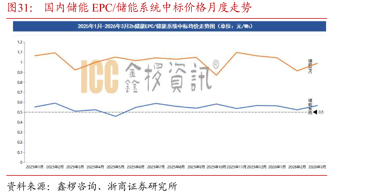 国内储能EPC/储能系统中标价格月度走势
