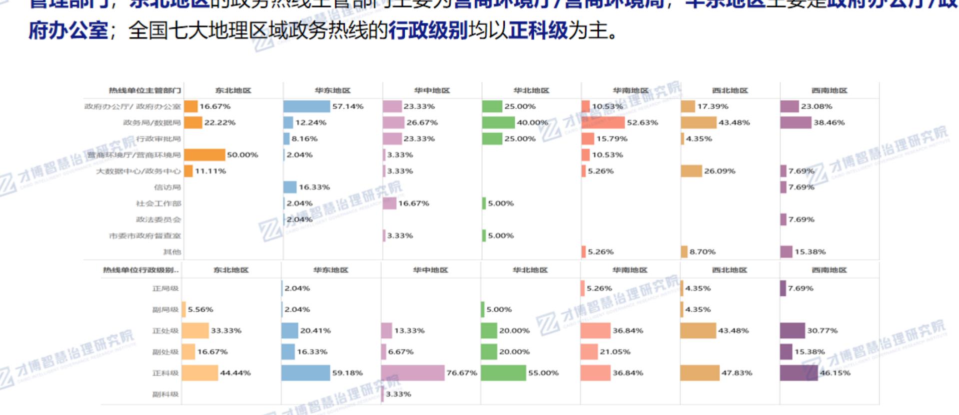 府办公室；全国七大地理区域政务热线的行政级别均以正科级为主。
