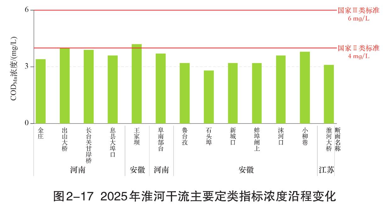 图2-172025年淮河干流主要定类指标浓度沿程变化