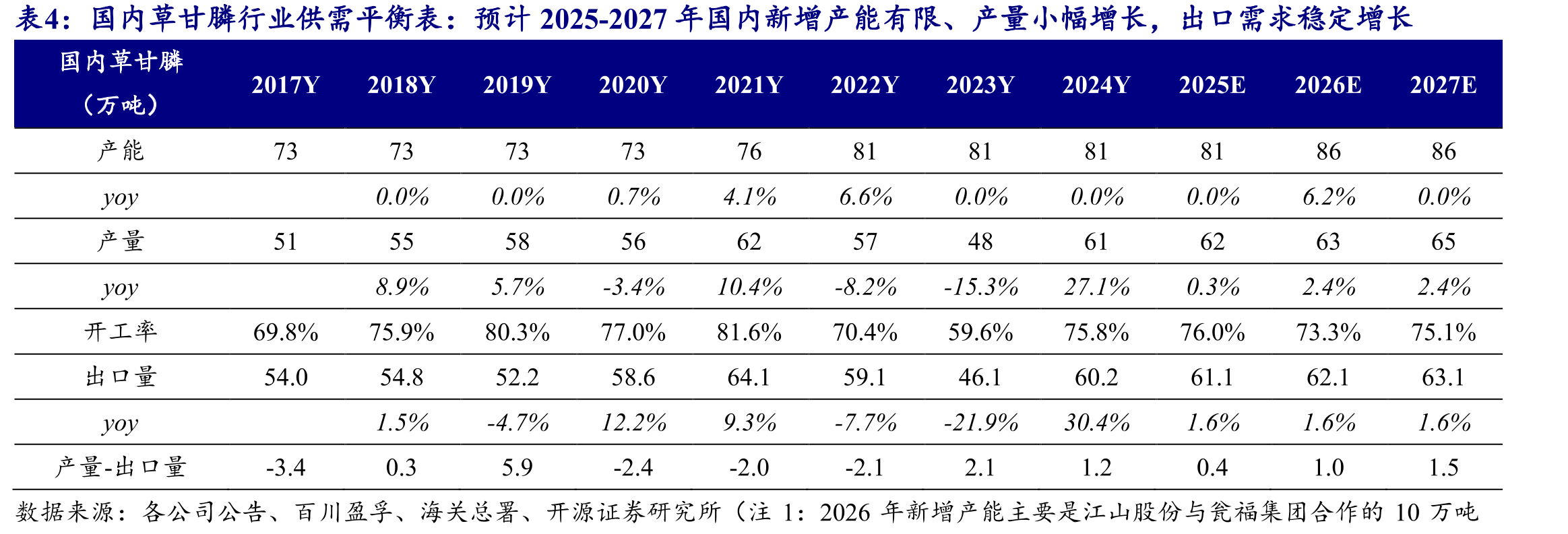 甘氨酸法和IDA法制备草甘膦的原材料均涉及黄磷、液氯、烧碱等_第5页