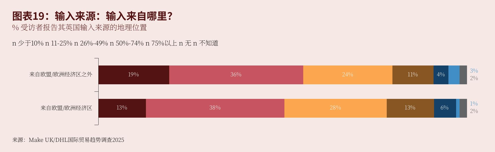 图表8：制造商对更广泛的英国贸易前景也充满信心_第4页