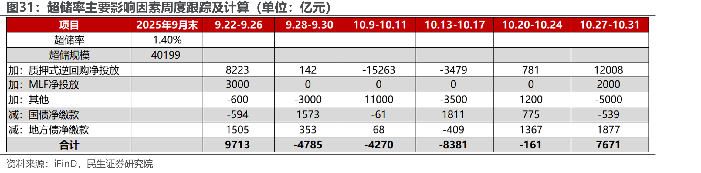 超储率主要影响因素周度跟踪及计算（单位：亿元）