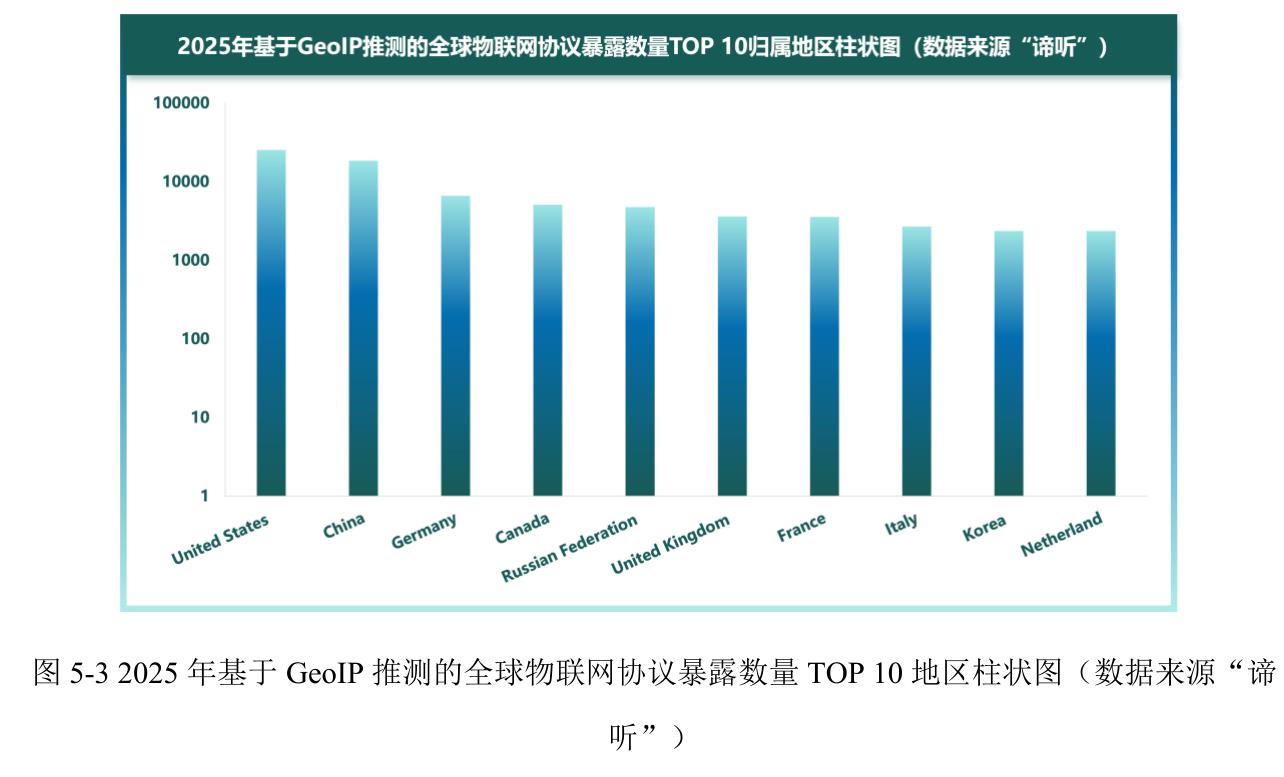 2025年基于GeoIP推测的全球物联网协议暴露数量TOP10归属地区柱状图（数据来源“谛听”）