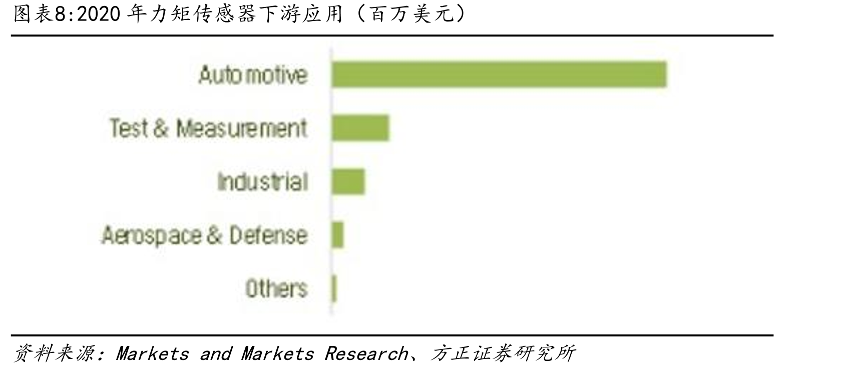 机器人用六维力/力矩传感器均价（万元/套）_第3页