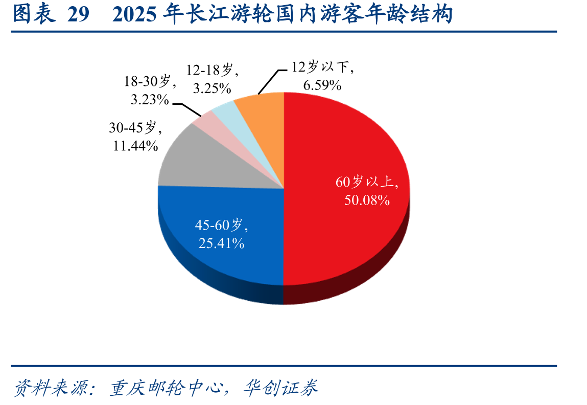 图表292025年长江游轮国内游客年龄结构