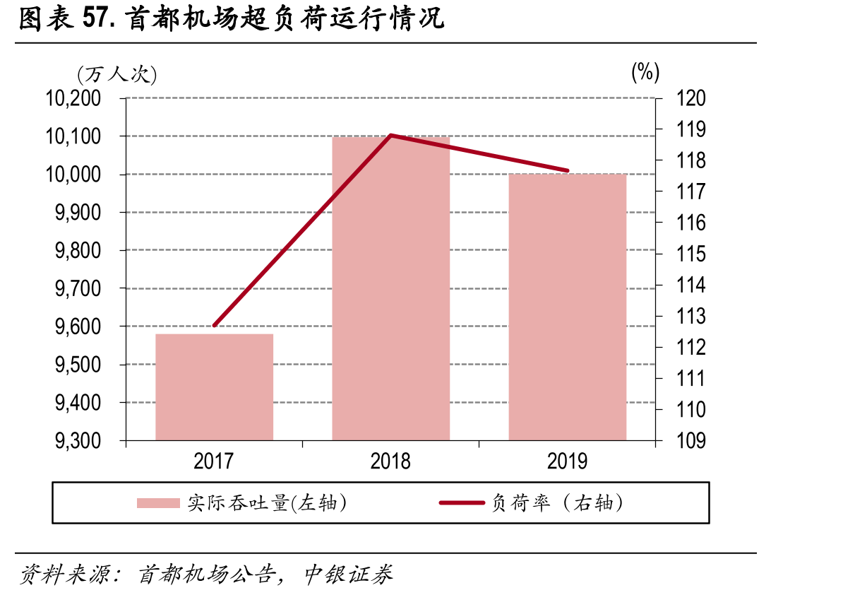 图表57.首都机场超负荷运行情况
