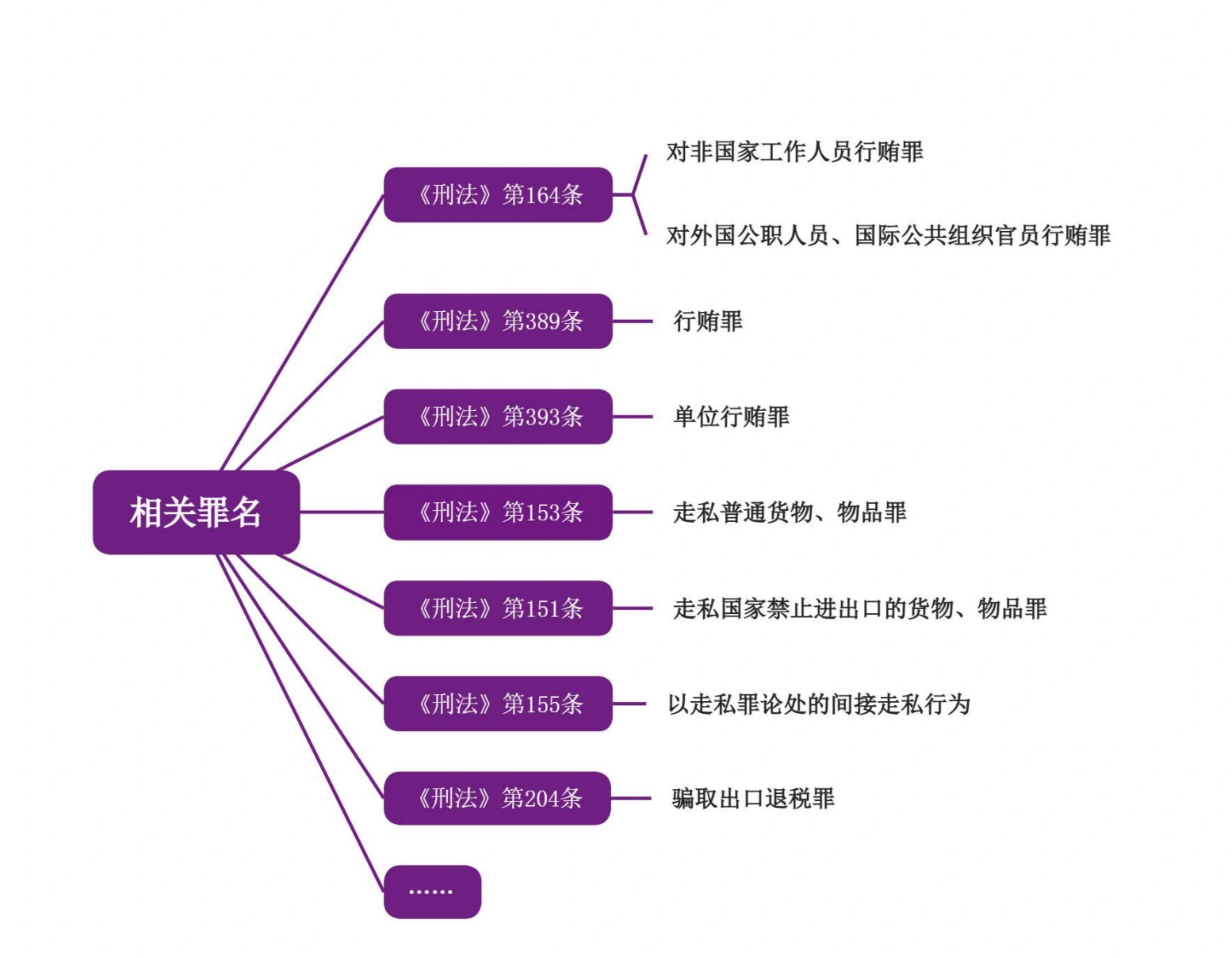对非国家工作人员行贿罪