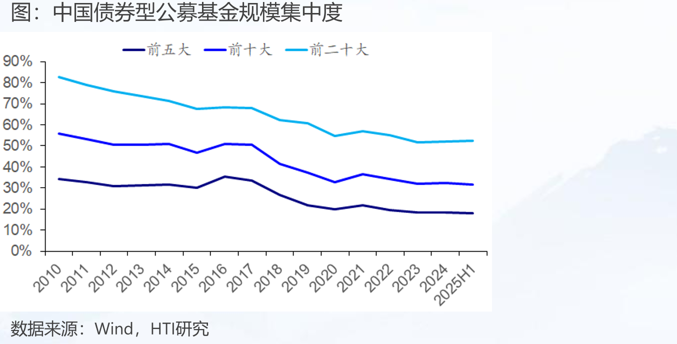 中国债券型公募基金规模集中度