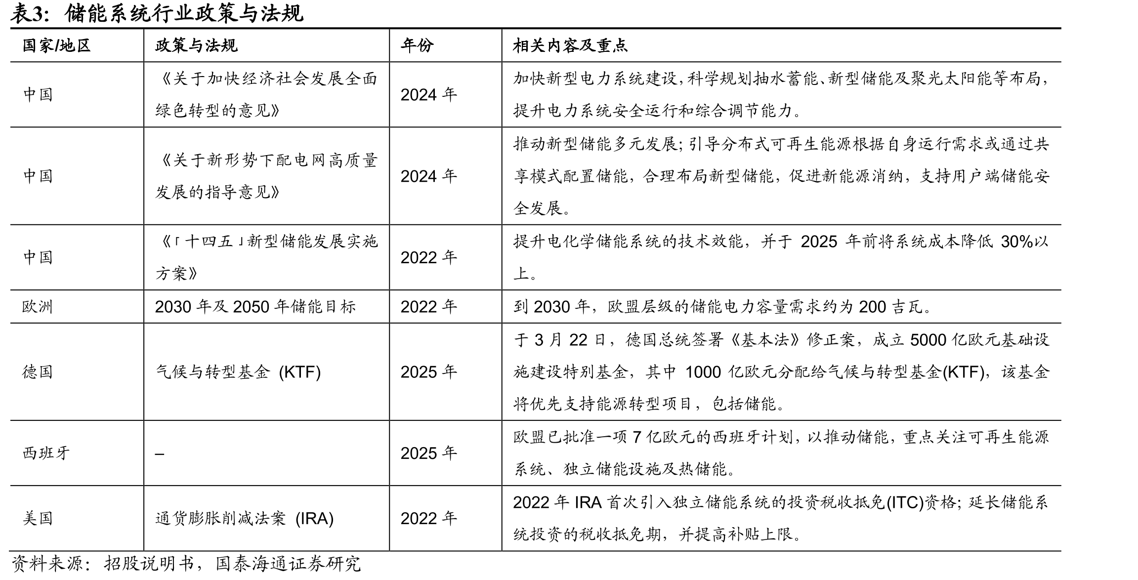 储能系统行业政策与法规
