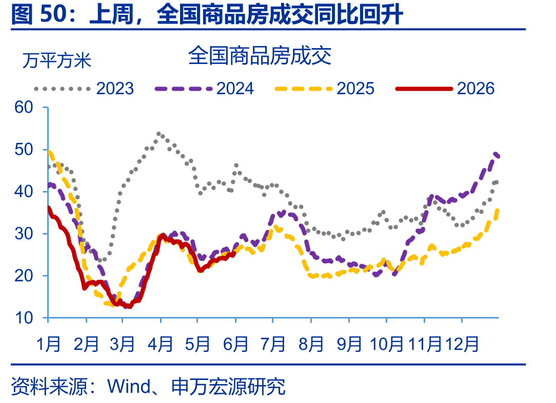 上周，全国商品房成交同比回升