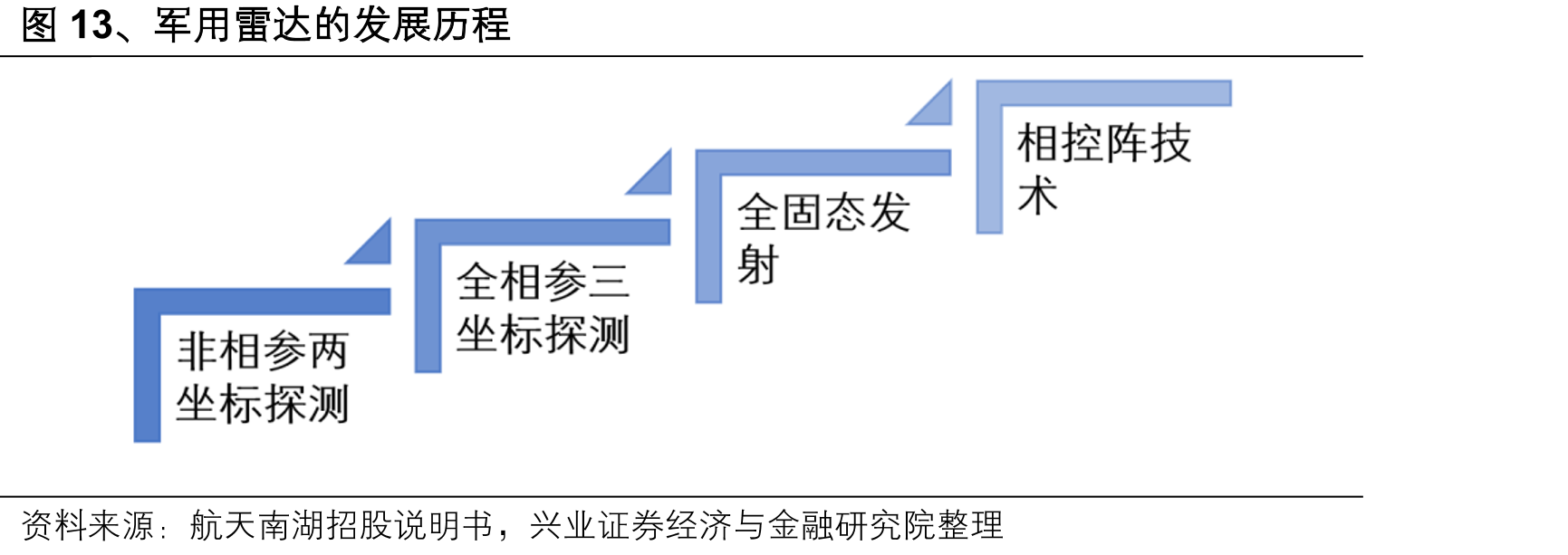 图13、军用雷达的发展历程