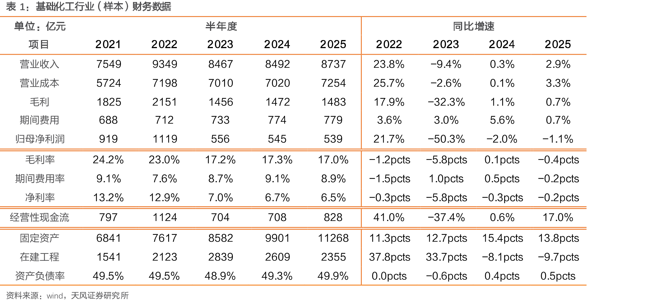 基础化工行业（样本）购建固定资产、无形资产和其他长期_第5页