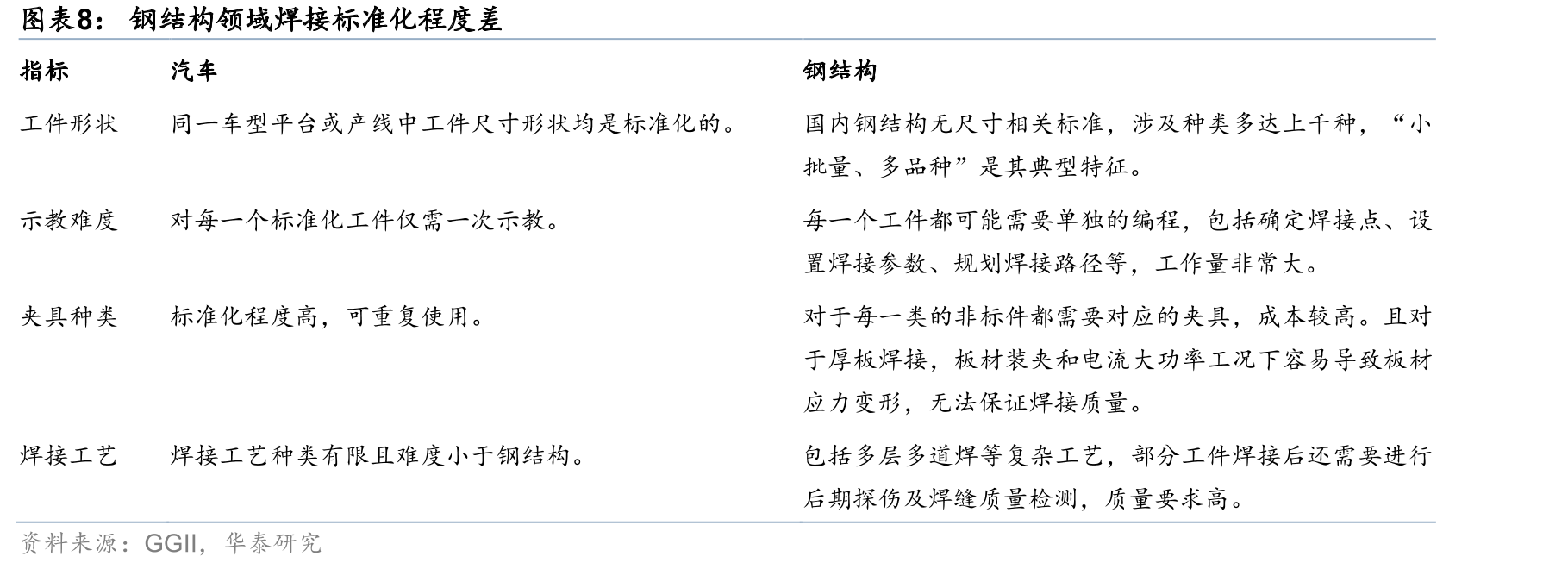鸿路钢构近两年与机器人厂商合作关系_第4页