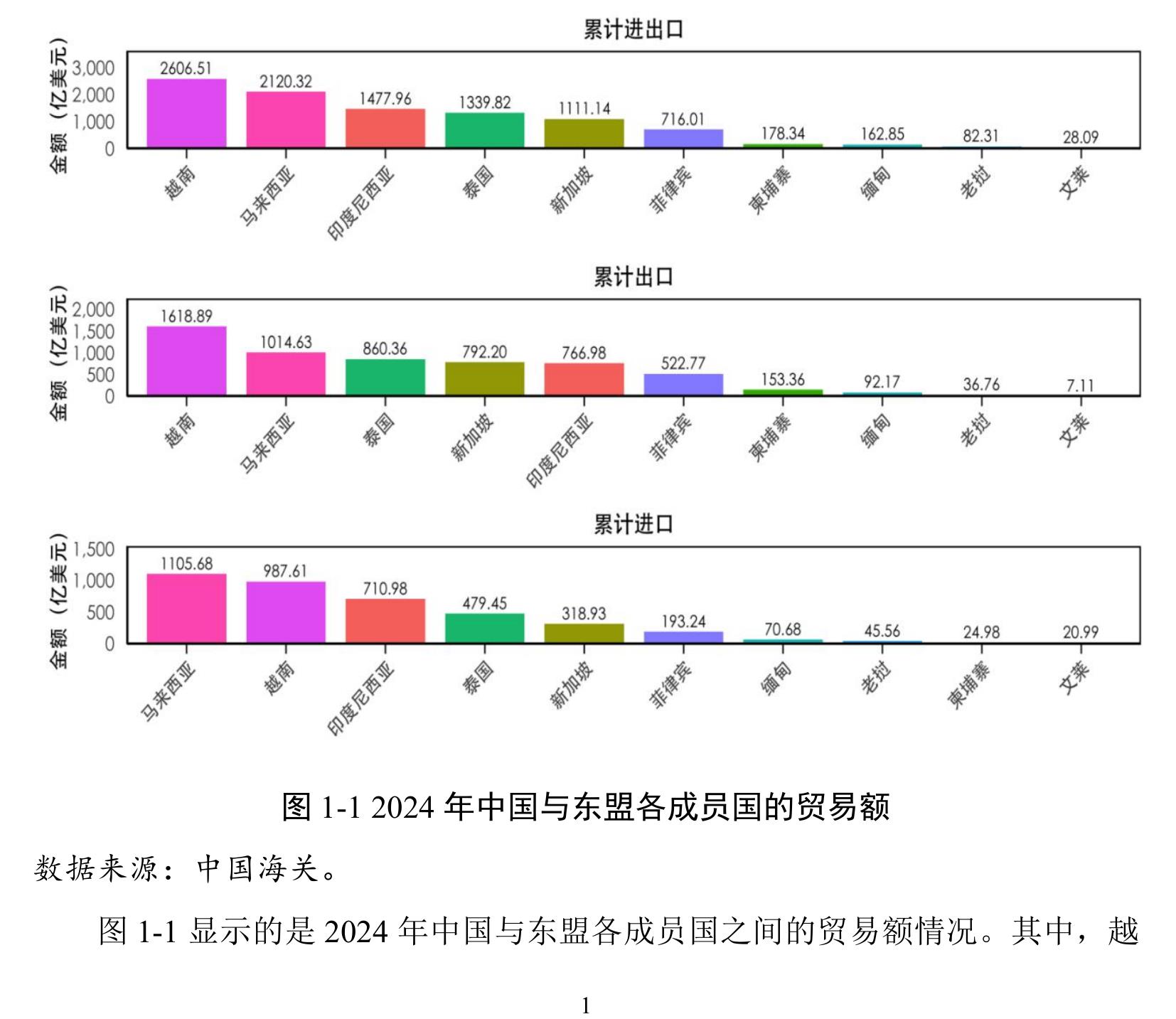 图1-12024年中国与东盟各成员国的贸易额